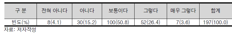 융합R&D 과제의 성과평가 공정성 빈도