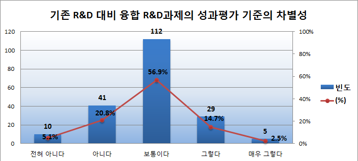 기존R&D 대비 융합R&D과제의 성과평가 기준의 차별성 빈도