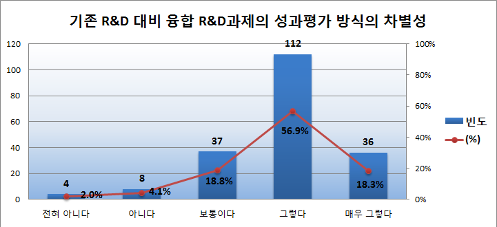 기존R&D와 차별화된 융합R&D과제의 성과평가 방식의 필요성