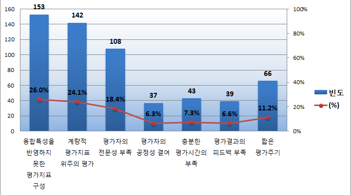 기존R&D 대비 융합R&D과제의 성과평가 방식의 차별성(다중응답) 빈도