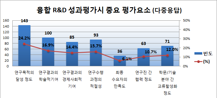 융합R&D 성과평가시 중요 평가요소 (다중응답) 빈도