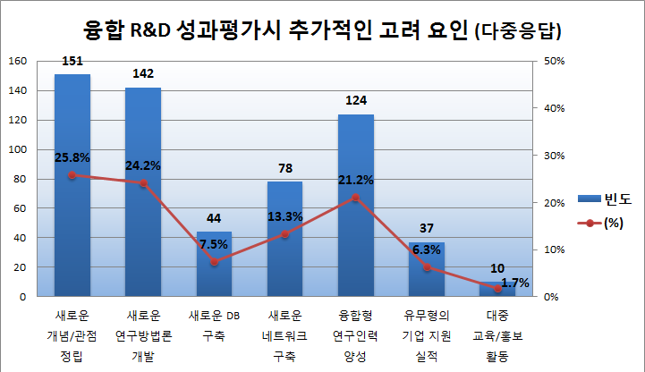 융합R&D 성과평가시 추가적인 고려 요인(다중응답) 빈도