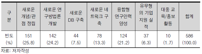 융합R&D 성과평가시 추가적인 고려 요인(다중응답) 빈도