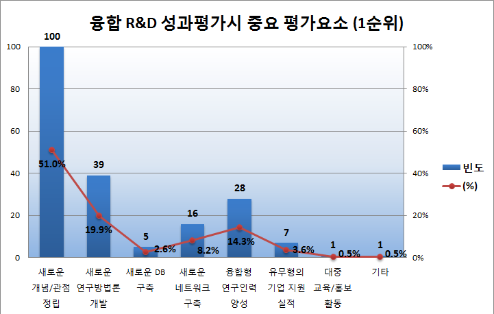 융합R&D 성과평가시 추가적인 평가 고려 요소 (1순위) 빈도