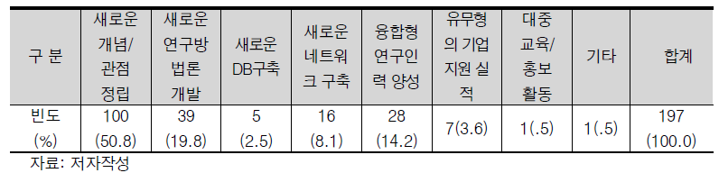 융합R&D 성과평가시 추가적인 평가 고려 요소 (1순위) 빈도