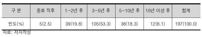 융합R&D 과제의 경제사회적 파급효과 파악을 위한 평가시기 빈도