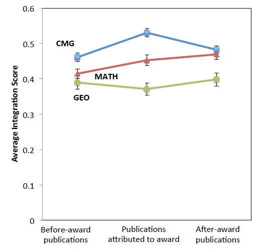 CMG 지원에 의한 평균 융합도(average integration scores) 변화