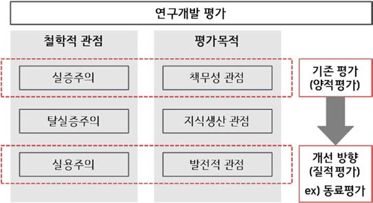 연구개발 평가 관점의 전환