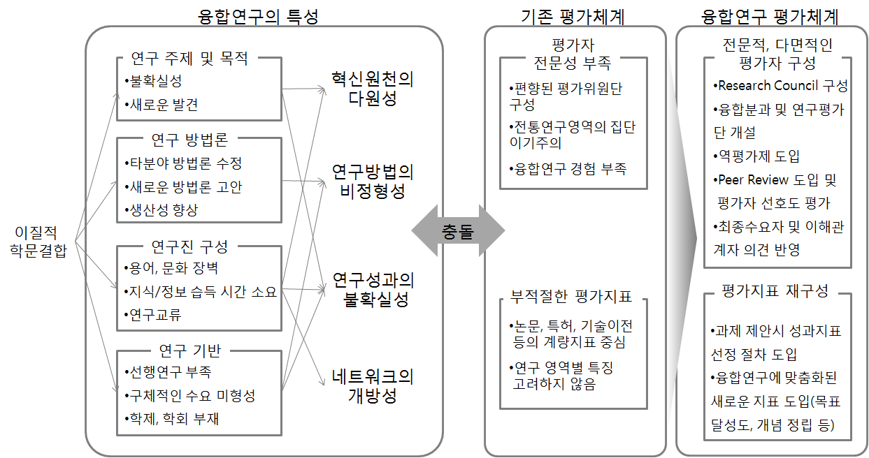 융합연구와 기존 평가체계의 부정합