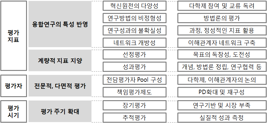 융합연구 평가체계 개선방향