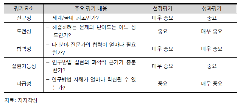 융합연구 관련 과제에 대한 연구방법 평가(안)