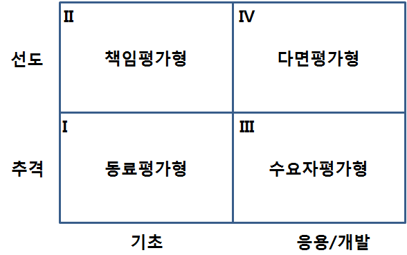 선정평가 시 고려할 중점평가 유형(안)