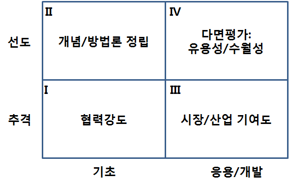 성과평가 시 고려할 중점평가 유형(안)