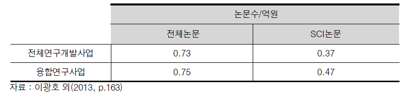 전체연구개발사업과 융합연구사업의 논문성과 비교(연구비 1억당)