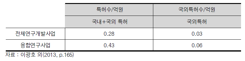 전체연구개발사업과 융합연구사업의 특허성과 비교(연구비 1억당)