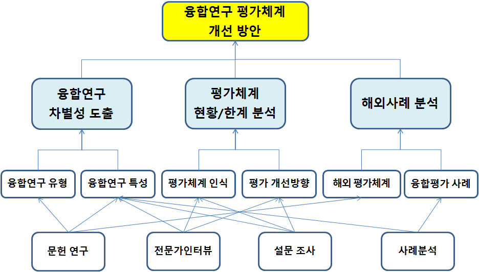 연구의 틀