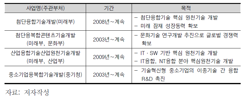 분석대상 사업 개요