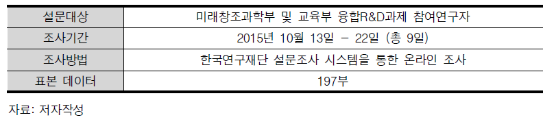 설문조사 개관