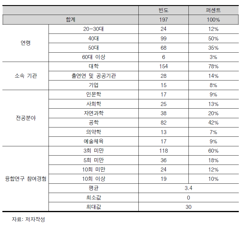 응답자 구성