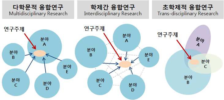 융합연구의 유형 분류