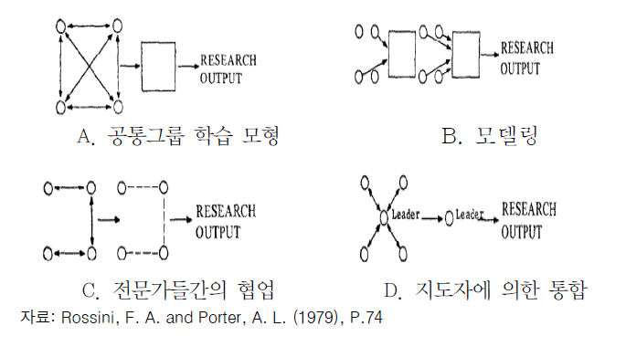 학제간 연구의 4가지 사회 인지적 프레임워크