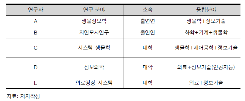 인터뷰 대상자의 특성