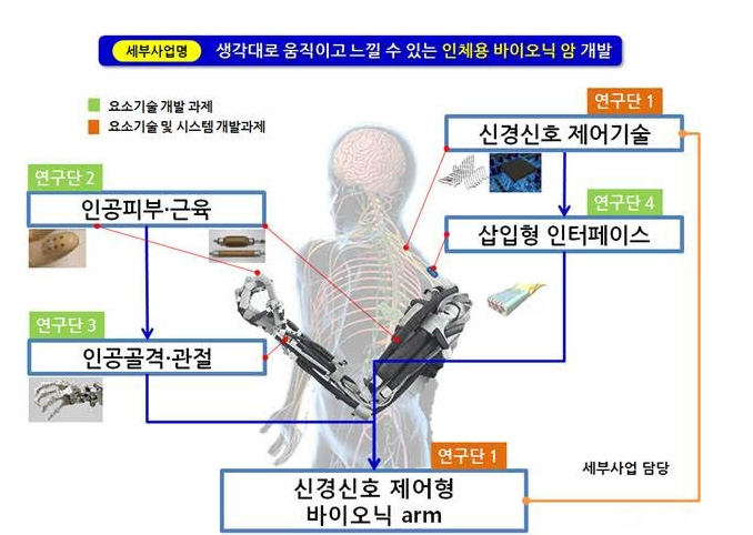 융합연구 사례: Bionic Arm