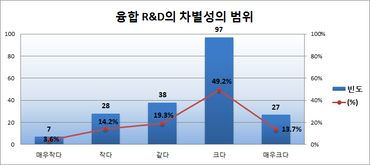 융합R&D의 차별성의 범위