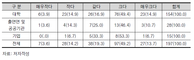 연구자 소속별 융합R&D의 차별성의 범위