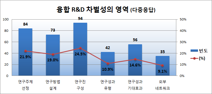 융합R&D 차별성의 영역(다중응답)