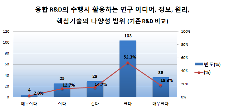 융합R&D 혁신원천의 다양성