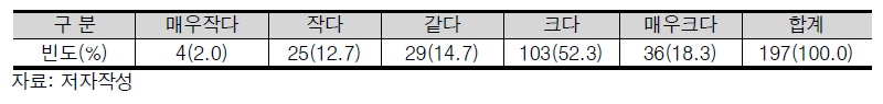 융합R&D 혁신원천의 다양성