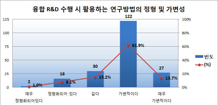 융합R&D 수행 시 활용하는 연구방법의 정형 및 가변성