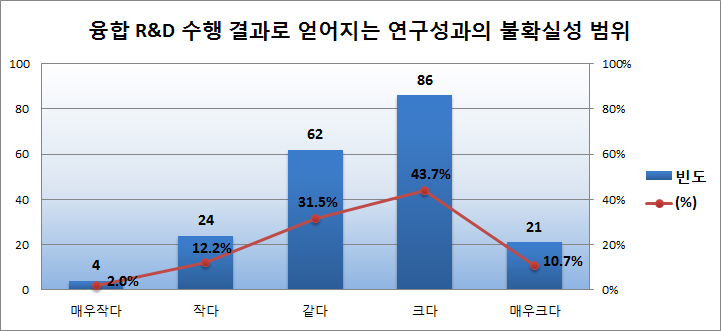 융합R&D 수행 결과로 얻어지는 연구성과의 불확실성 범위