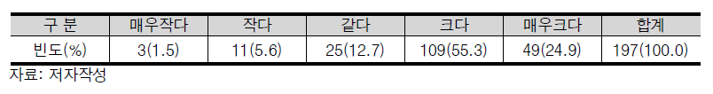 융합R&D 수행 과정의 인적 네트워크 범위