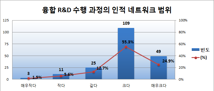 융합R&D 수행 과정의 인적 네트워크 범위