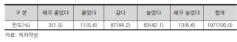 융합R&D 수행 과정의 기업과의 접촉 빈도나 범위