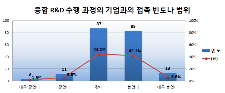 융합R&D 수행 과정의 기업과의 접촉 빈도나 범위