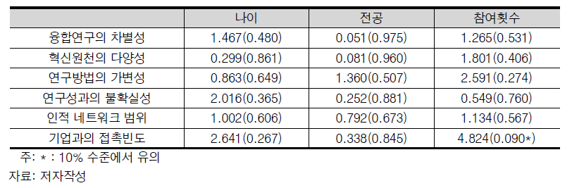 융합연구의 차별성과 응답자 특성에 관한 χ² 분석 결과 (χ²(p))