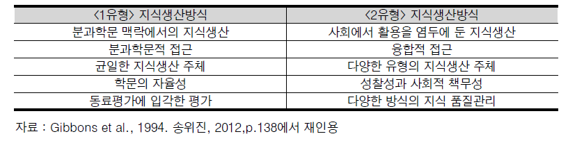 지식생산의 유형