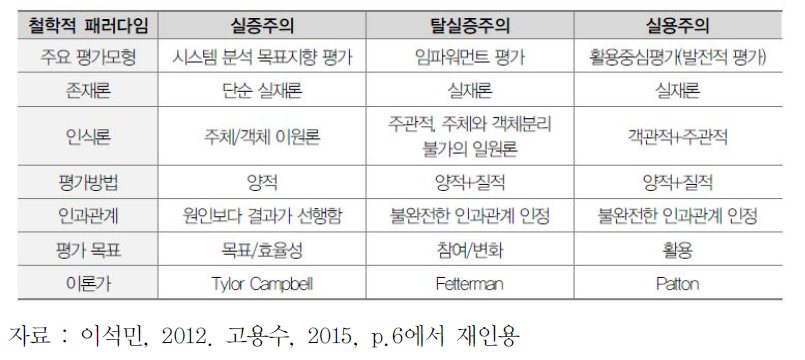 철학적 패러다임에 기반한 평가이론과 모형의 분류와 비교