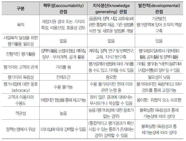 평가목적에 따른 평가관점의 분류