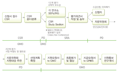 NIH 2단계 평가제도