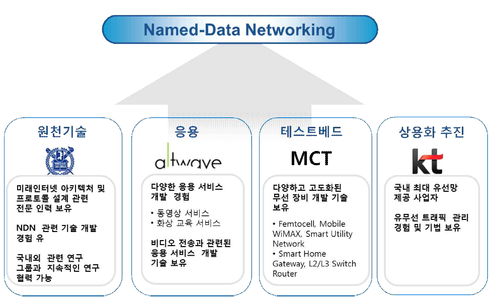 기술 개발 추진을 위한 각 참여 기관의 역할 전략