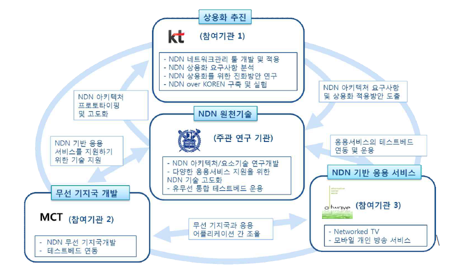 기술 개발 추진 방법, 전략 및 체계