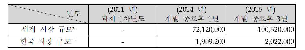 국내외 CDN 시장 규모