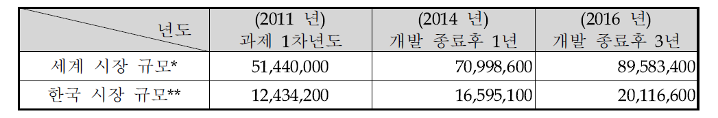 디지털 콘텐츠 시장 규모