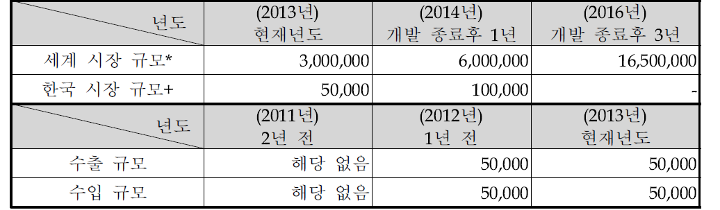 펨토셀 기술의 장비 시장 규모 전망치