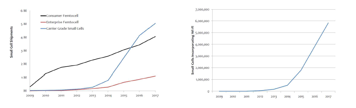 Carrier Grade 펨토셀 수요 예측(왼쪽) 및 WiFi를 포함한 펨토셀 수요 예측(오른쪽)