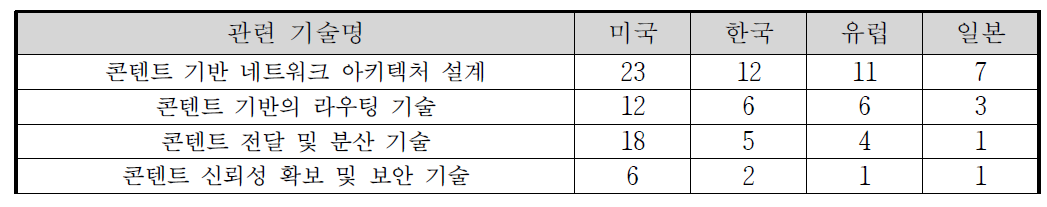 관련 기술의 국가별 특허 수